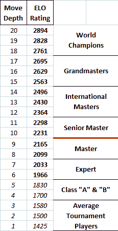 HIGHEST CHESS ELO EVER 